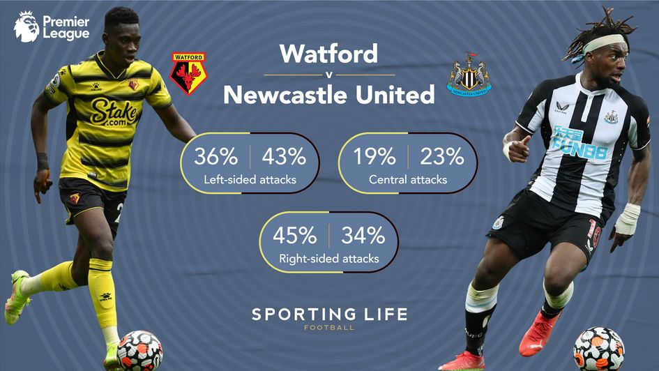Watford v Newcastle attacking areas
