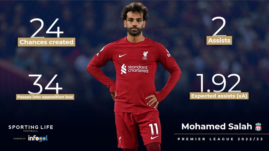 Mo Salah's creative stats 2022/23