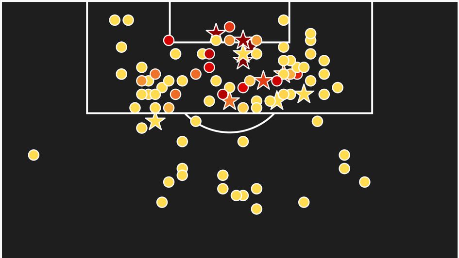 Atalanta’s shot map in the Champions League this season (stars = goals)