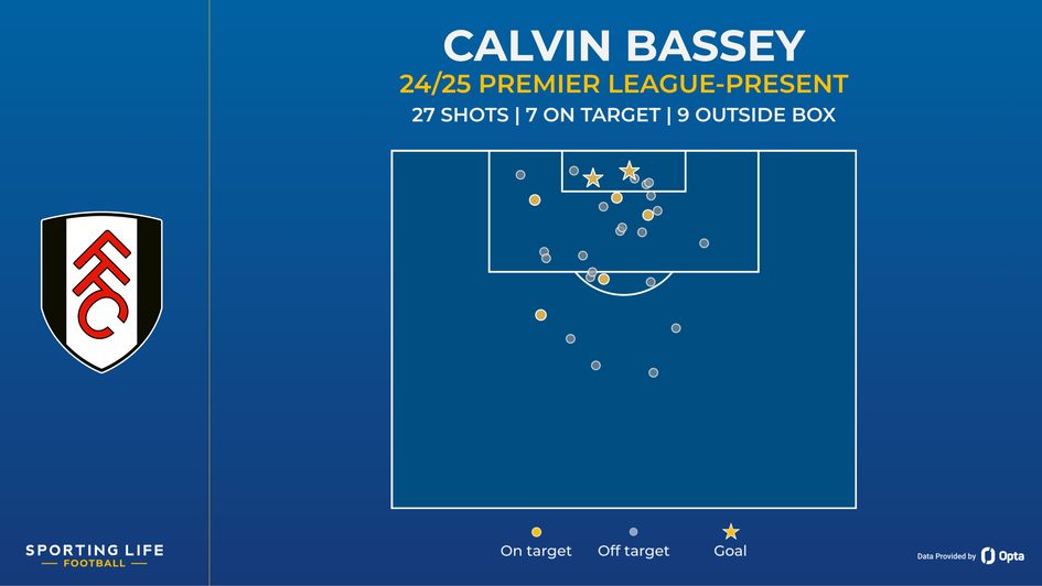 fulham calvin bassey shot map