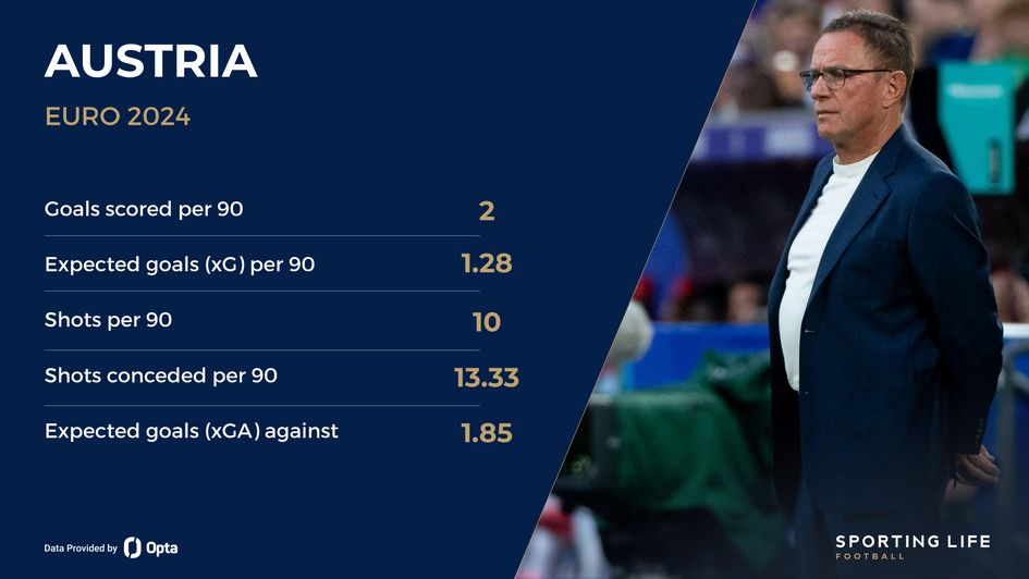 Austria's stats so far