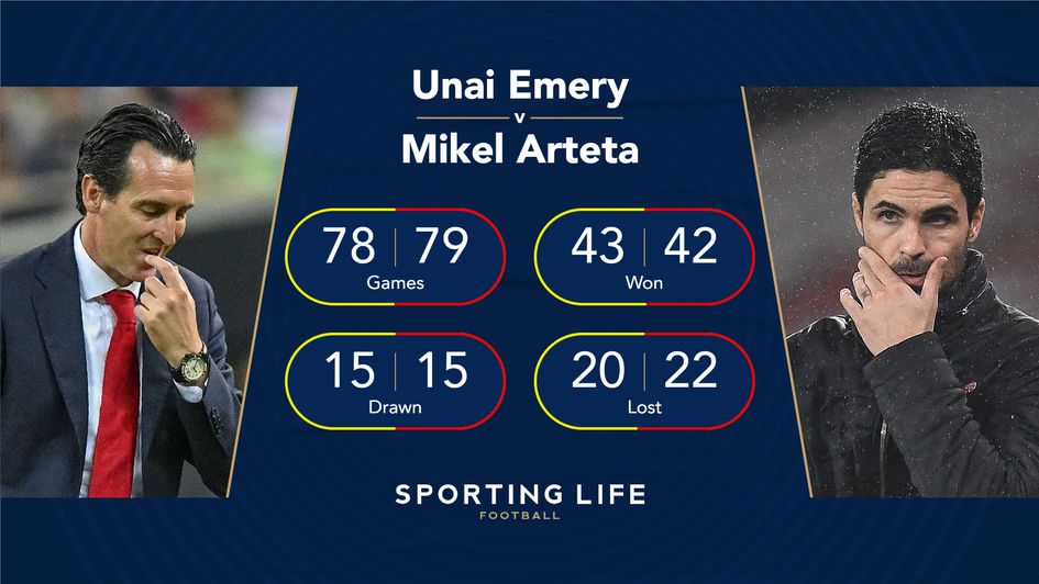 Unai Emery and Mikel Arteta's records as Arsenal manager