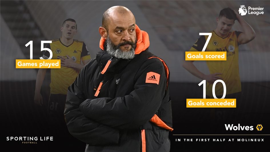 Wolves have struggled in the first half at Molineux