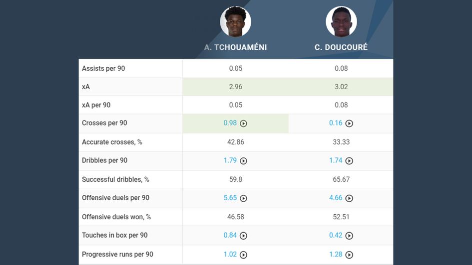 Doucoure vs. Tchouameni Attacking Comparison 1