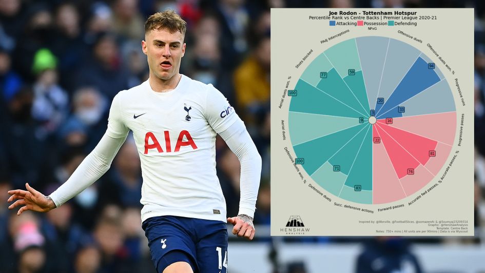 Tottenham's Joe Rodon