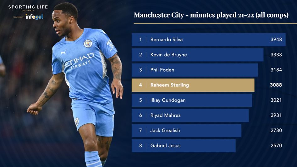 Minutes played by Manchester City attackers
