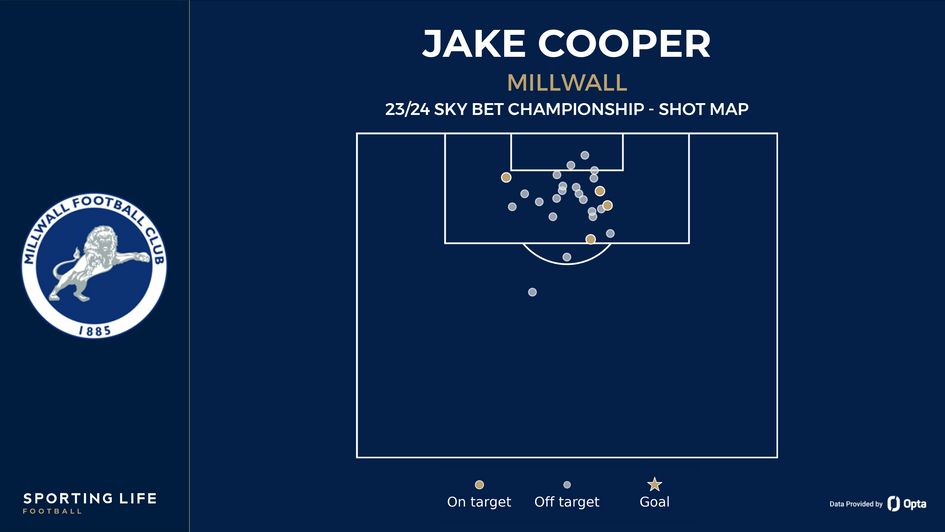 Jake Cooper's shot map
