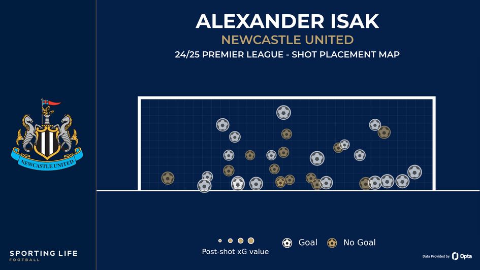 Alexander Isak shot placement map
