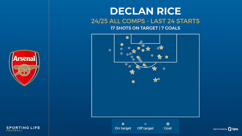 rice shot on target