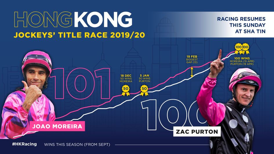 Hong Kong jockeys' title Joao Moreira v Zac Purton at Sha Tin