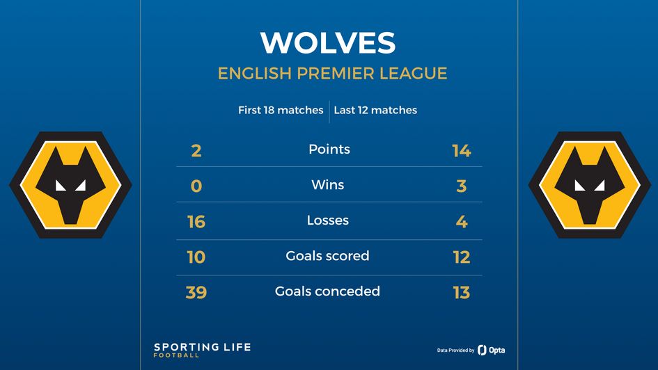 WOLVES FORM STATS