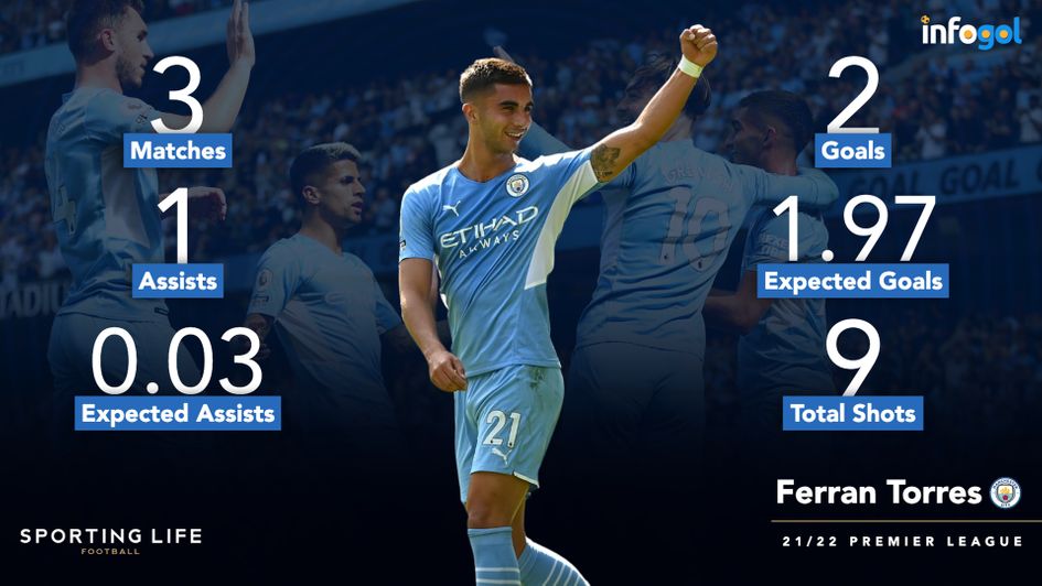 Ferran Torres' 21/22 Premier League stats