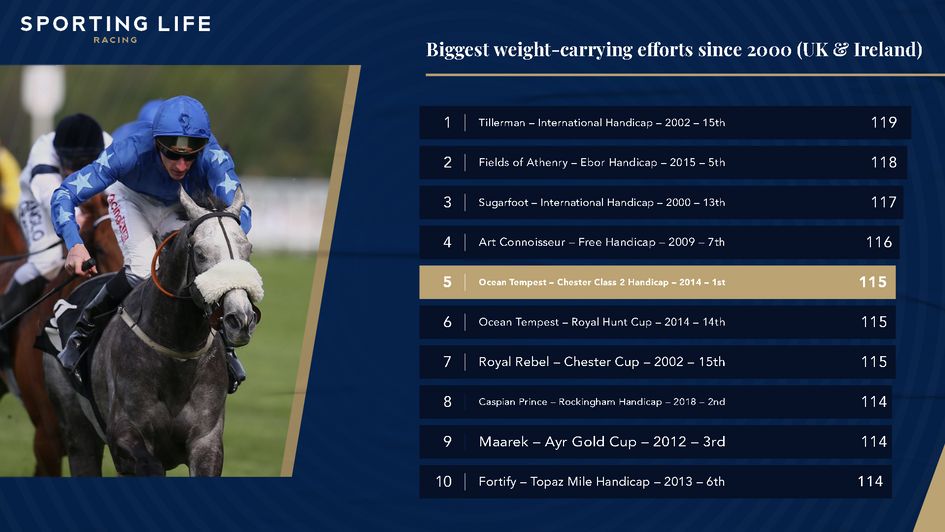 Ocean Tempest won off 115 at Chester in 2014