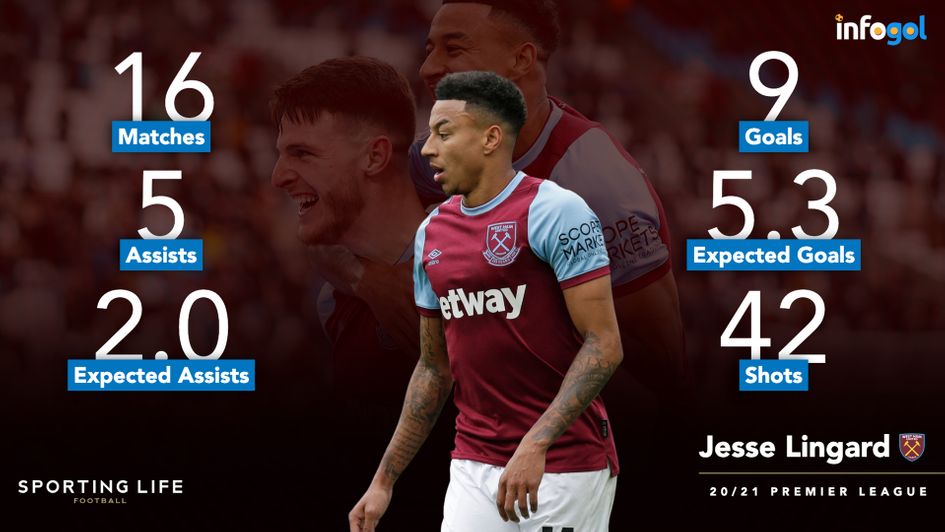 Jesse Lingard's Premier League statistics