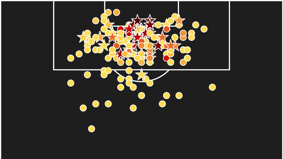 Robert Lewandowski's shot map in Bundesliga and Champions League in 19/20 (stars = goals)