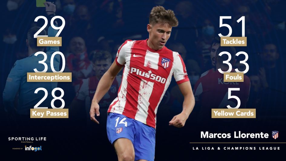Marcos Llorente's statistics pre-Manchester City