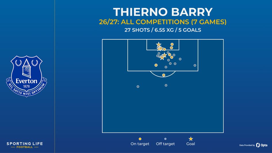Thierno Barry shot map