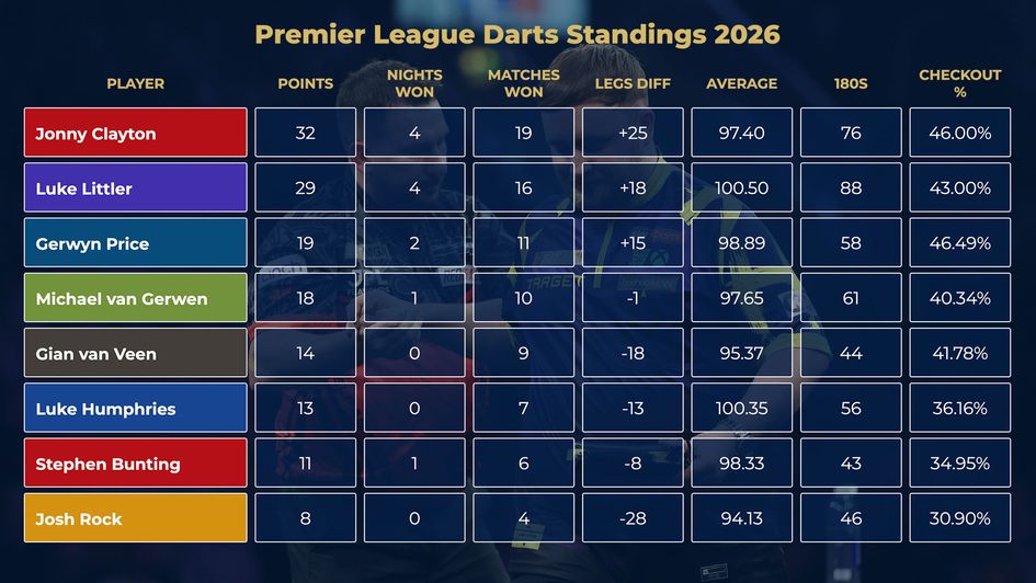 The updated Premier League Darts table