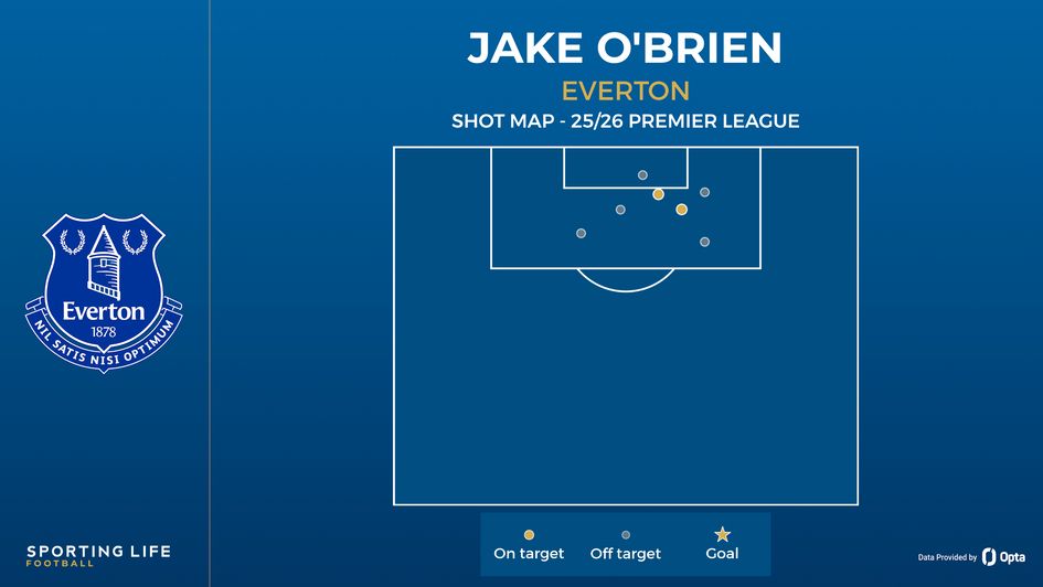Jake O'Brien shot map