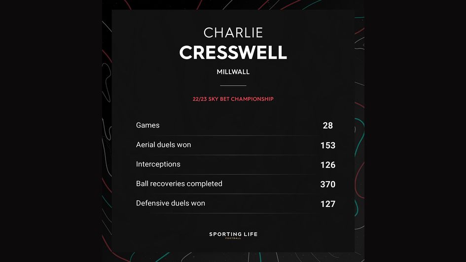 Charlie Cresswell's 22/23 Sky Bet Championship stats