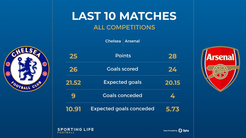 Chelsea v Arsenal