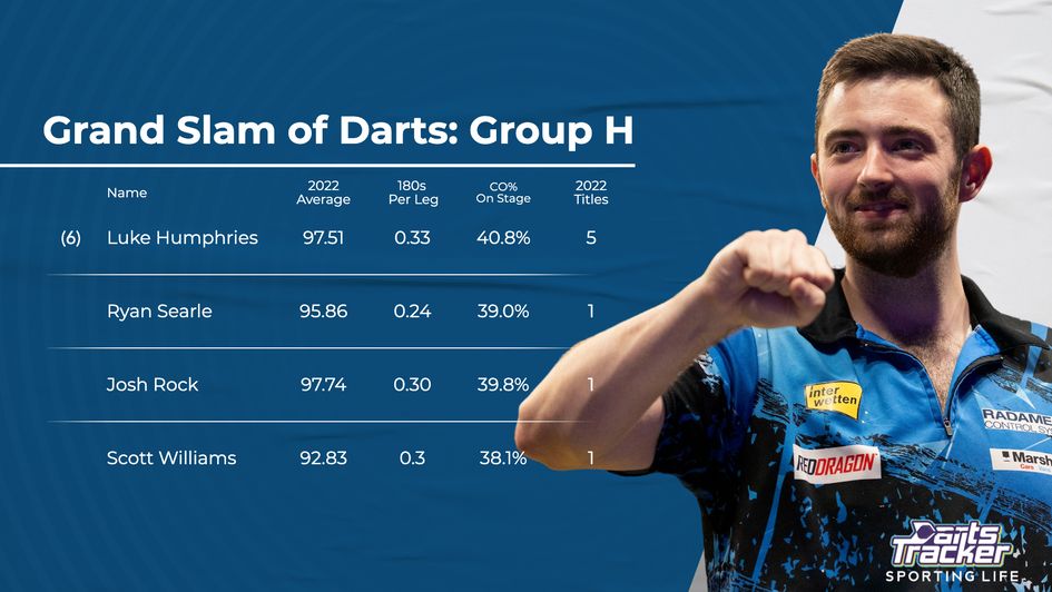 Seasonal data for players in Group H