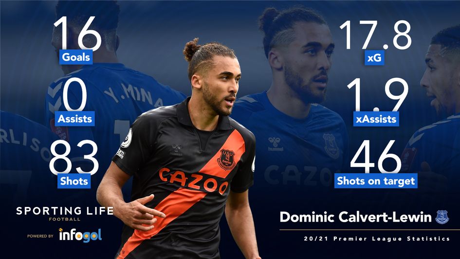 Dominic Calvert-Lewin's 20/21 Premier League stats