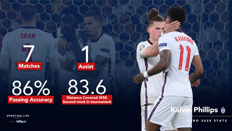 Kalvin Phillips Euro 2020 stats