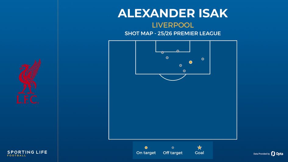 Alexander Isak shot map