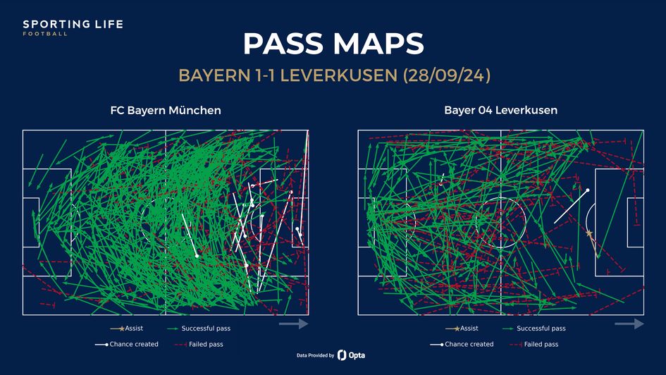 Bayern 1-1 Leverkusen pass maps