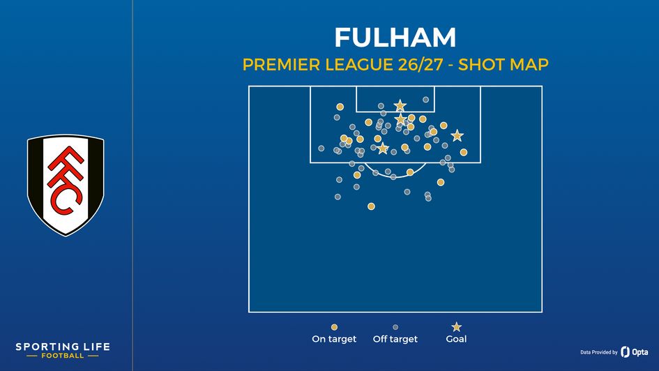 Fulham shot map