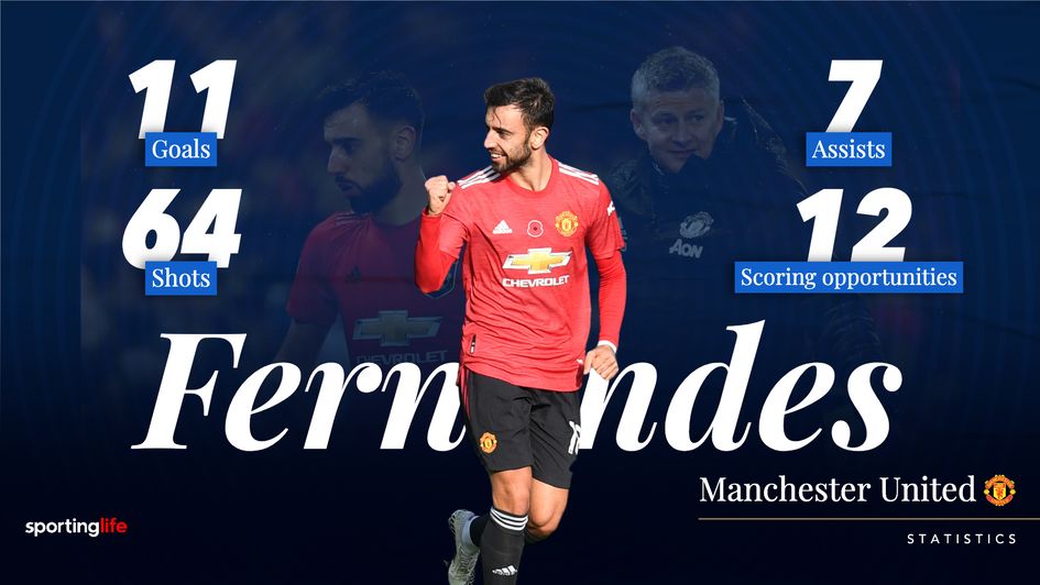 Five of Bruno Fernandes' 11 Premier League goals this season have been penalties