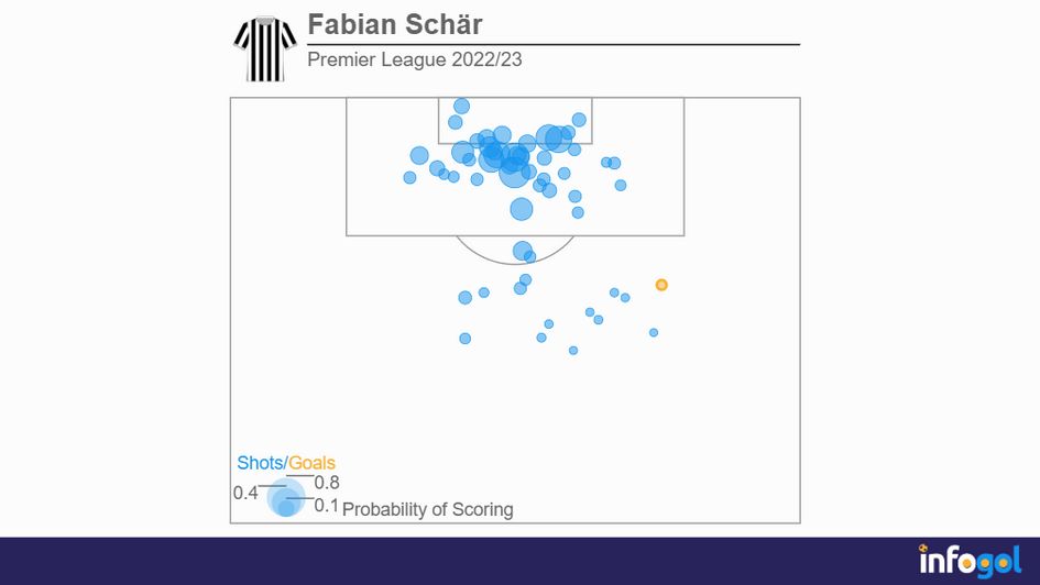 Fabian Schar shot map | Premier League 2022/23