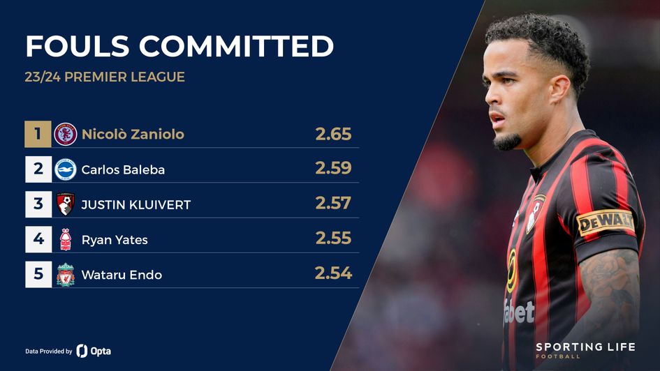 bournemouth Kluivert fouls