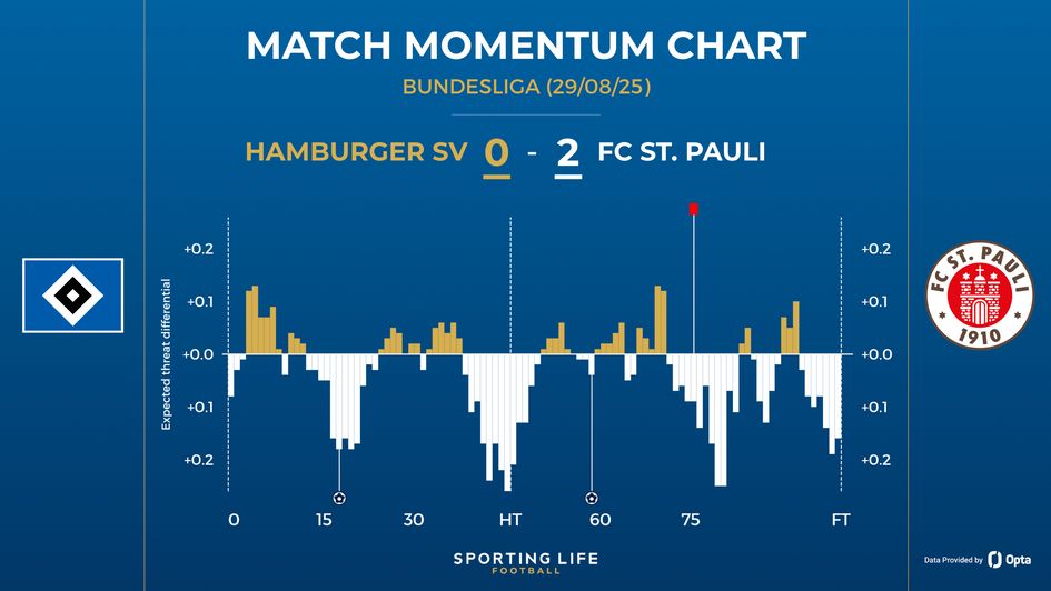 Hamburg 0-2 St. Pauli