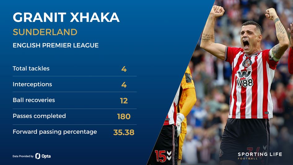 Sunderland Xhaka