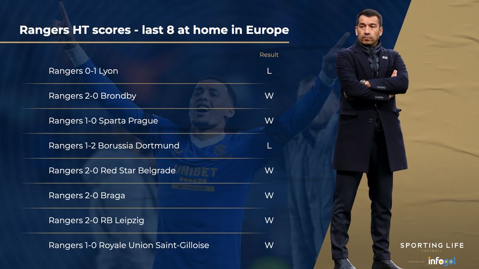 Rangers' scores at half-time in Europe