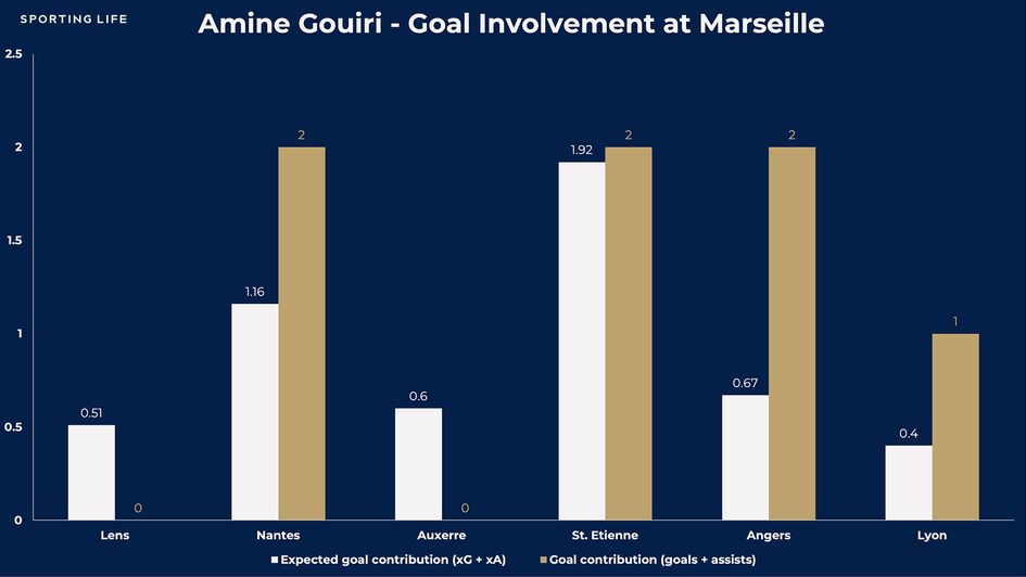 Amine Gouiri - Goal Involvement at Marseille