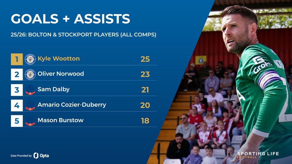 OLIVER NORWOOD
