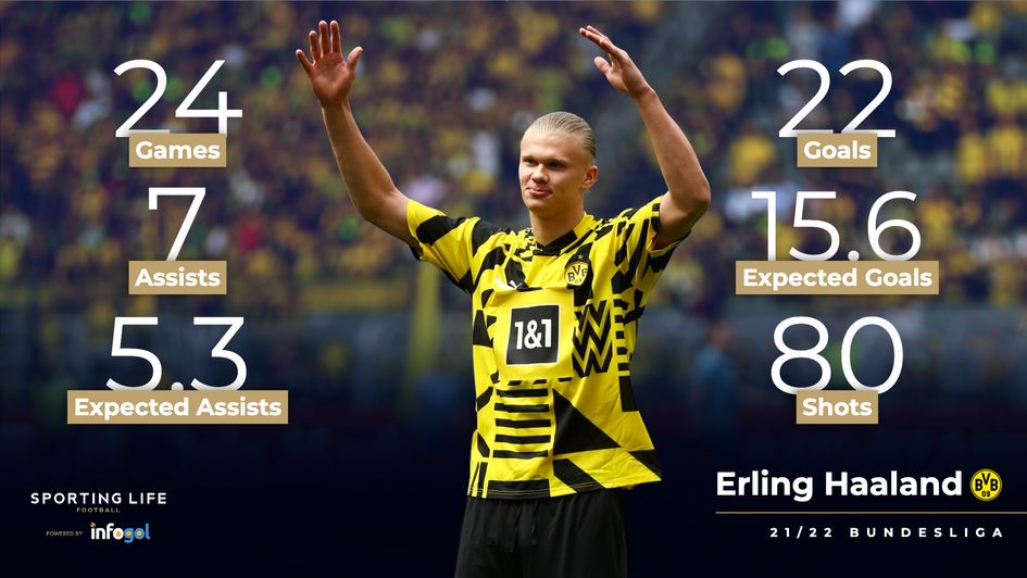 Erling Haaland's 21/22 stats