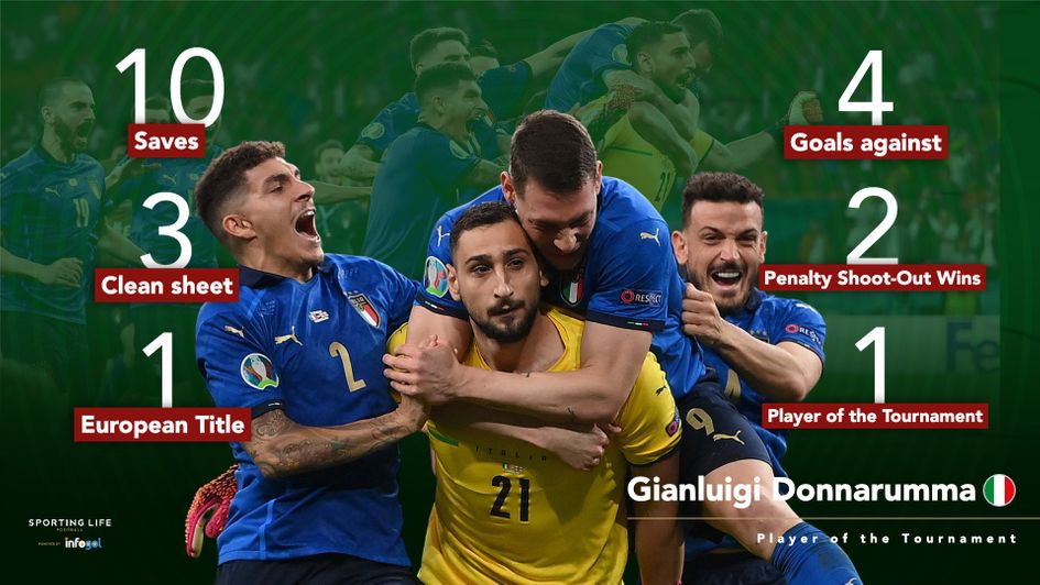 Donnarumma's Euro 2020 stats