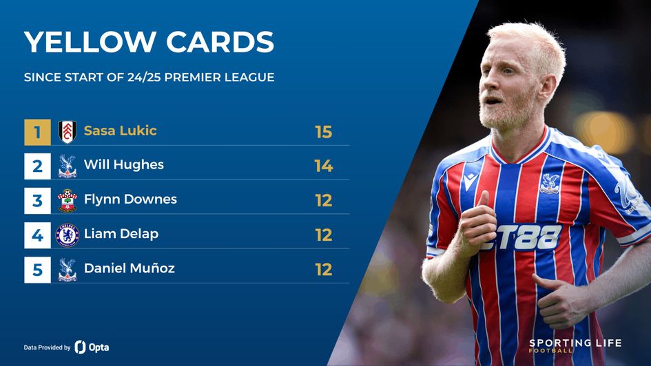 yellow cards in prem