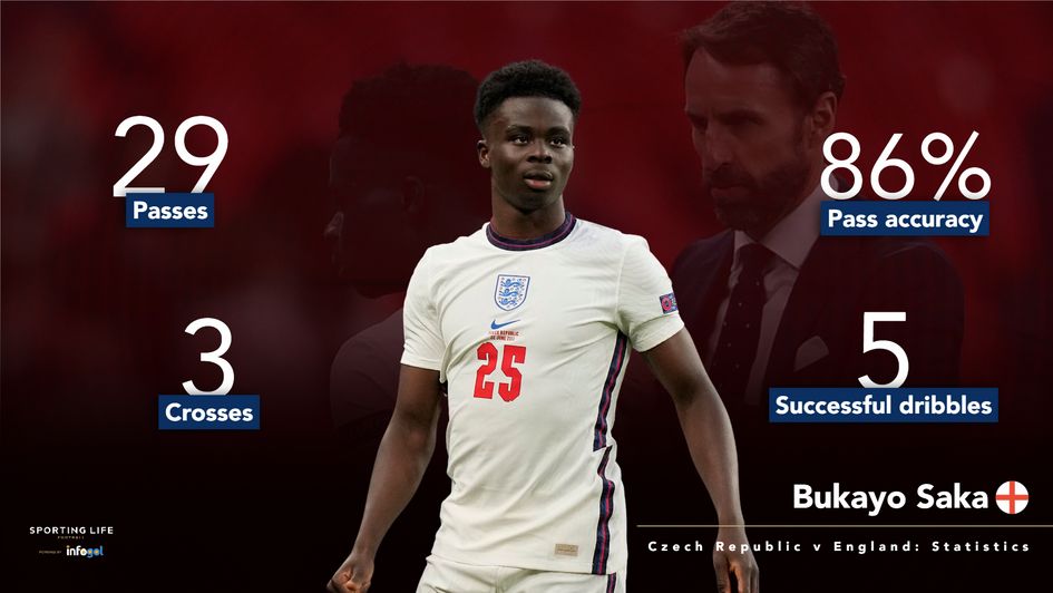 Bukayo Saka's statistics v Czech Republic