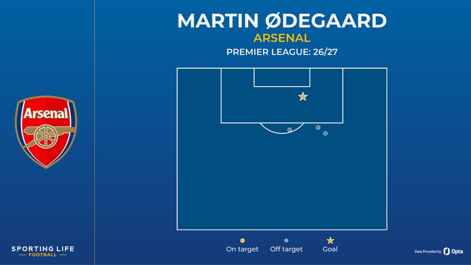 martin odegaard shot map