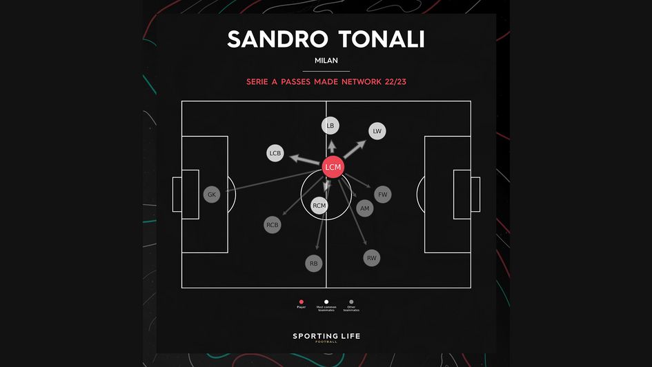 Sandro Tonali