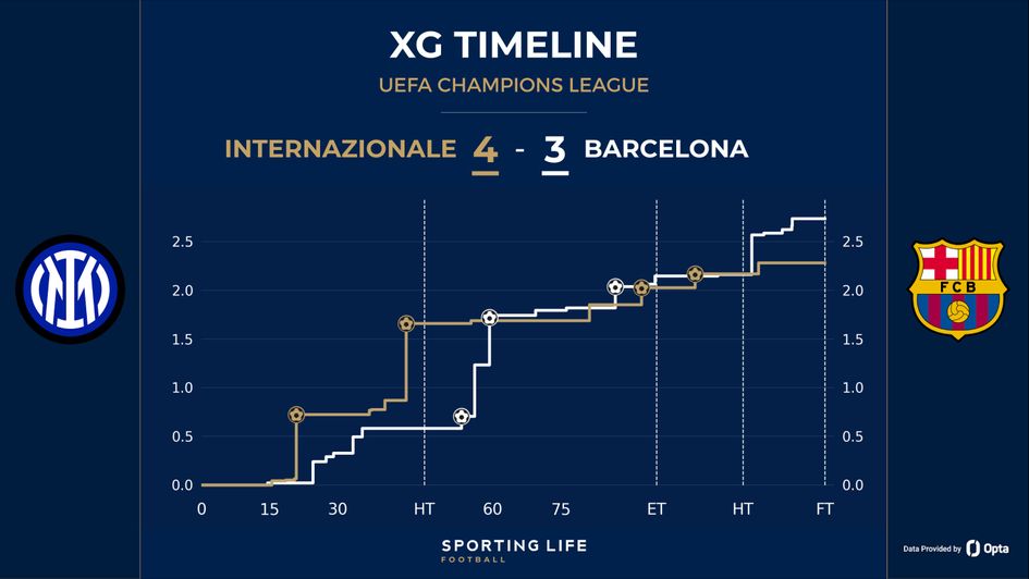 Inter 4-3 Barcelona xg timeline