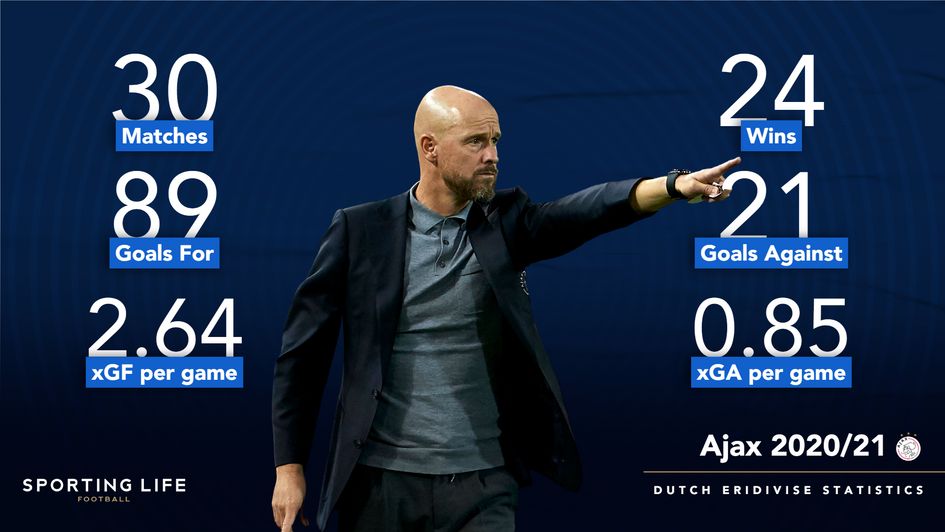 Ajax 2020/21 Dutch Eredivisie stats under ten Hag