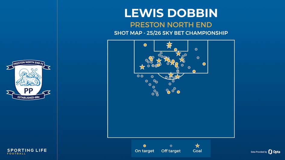 Lewis Dobbin shot map