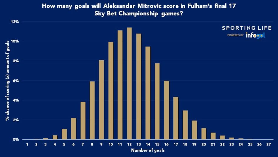 Mitrovic goal distribution