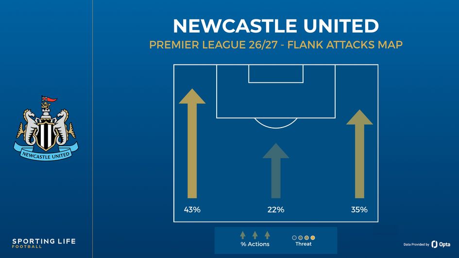 Newcastle flank attacks map